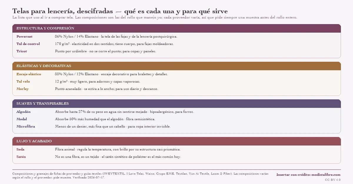 Decodificador de telas para lencería agrupado en cuatro familias (estructura y compresión, elásticas y decorativas, suaves y transpirables, y lujo y acabado) con la composición y el uso de cada tela.